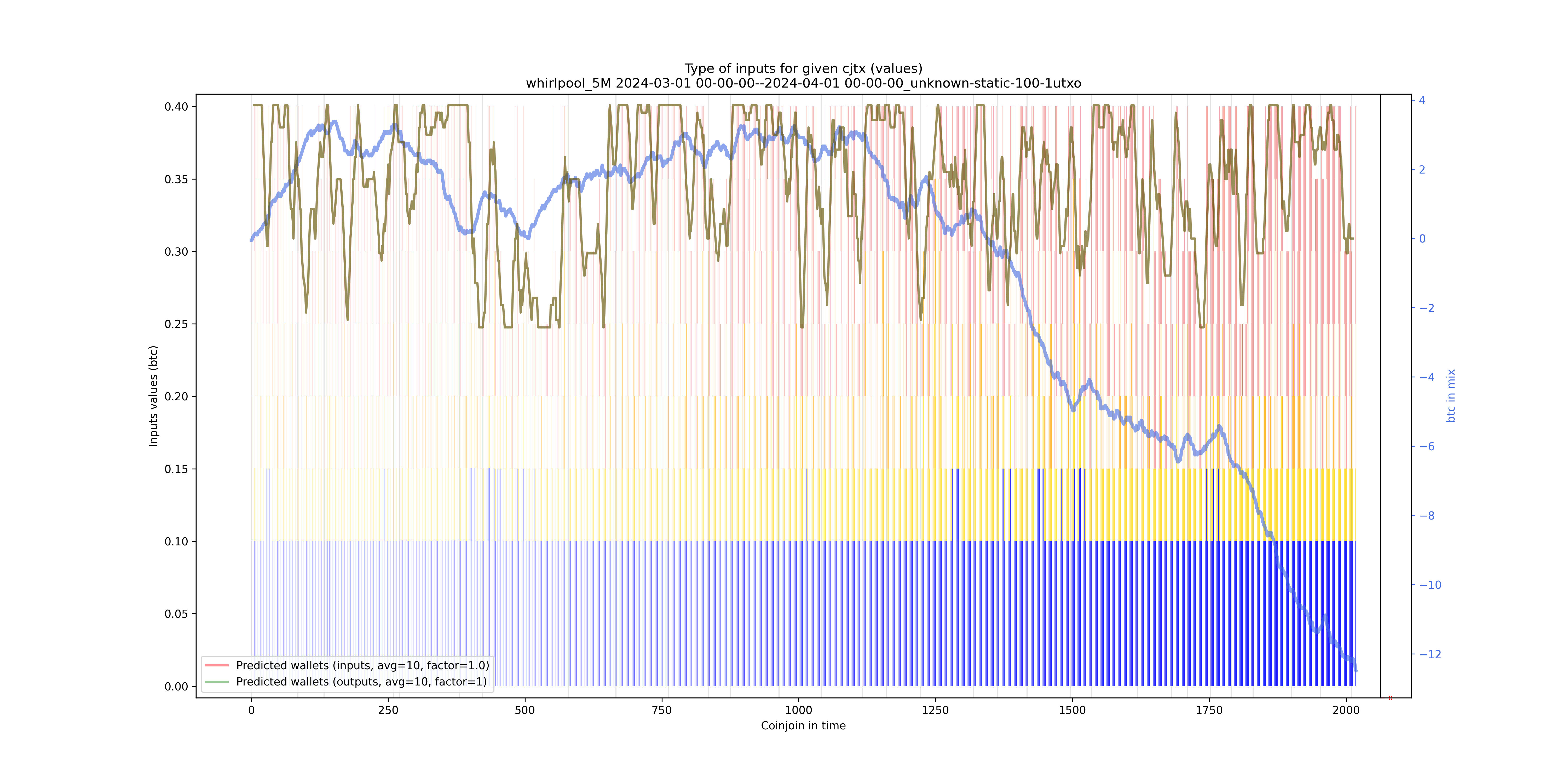 /whirlpool_5M/2024-03-01 00-00-00--2024-04-01 00-00-00_unknown-static-100-1utxo/whirlpool_5M_input_types_values_notnorm.png